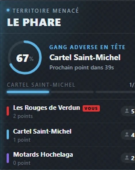 Panneau de guerre en bleu : Territoire menacé, Le Phare, jauge à 67 % aux couleurs du gang adverse, mention Gang adverse en tête.